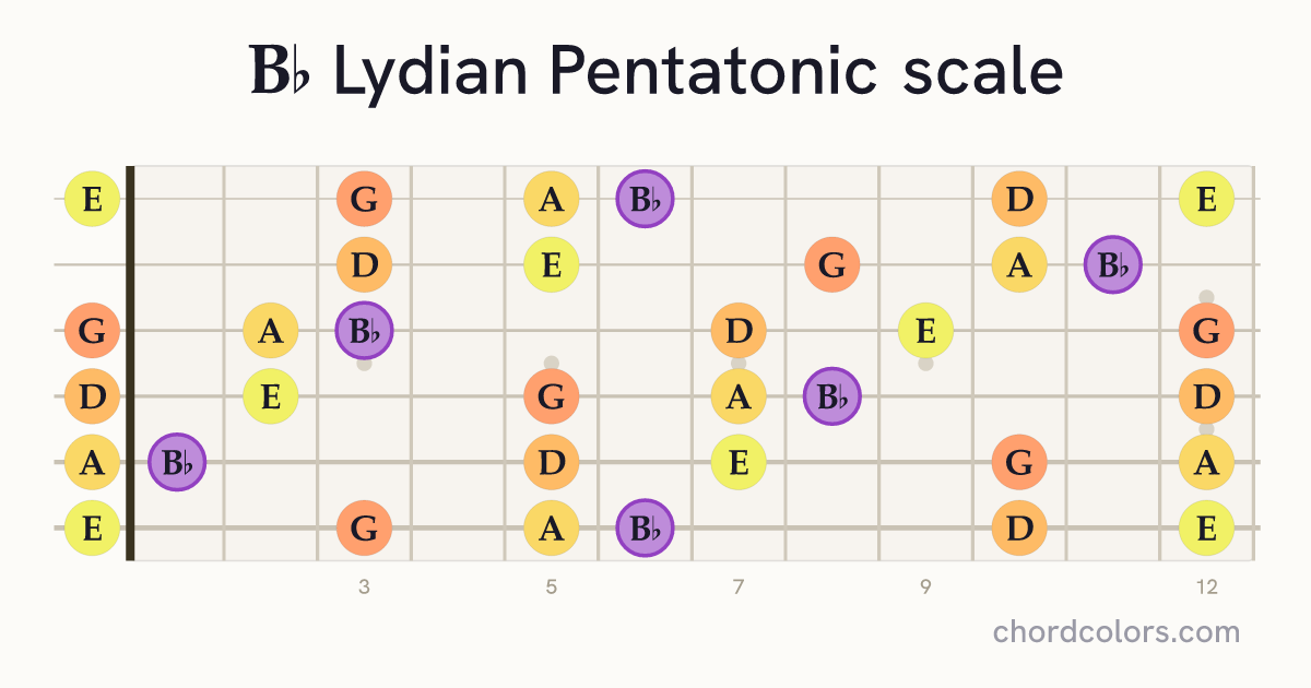Bb Lydian Pentatonic scale on guitar shown as colored note dots