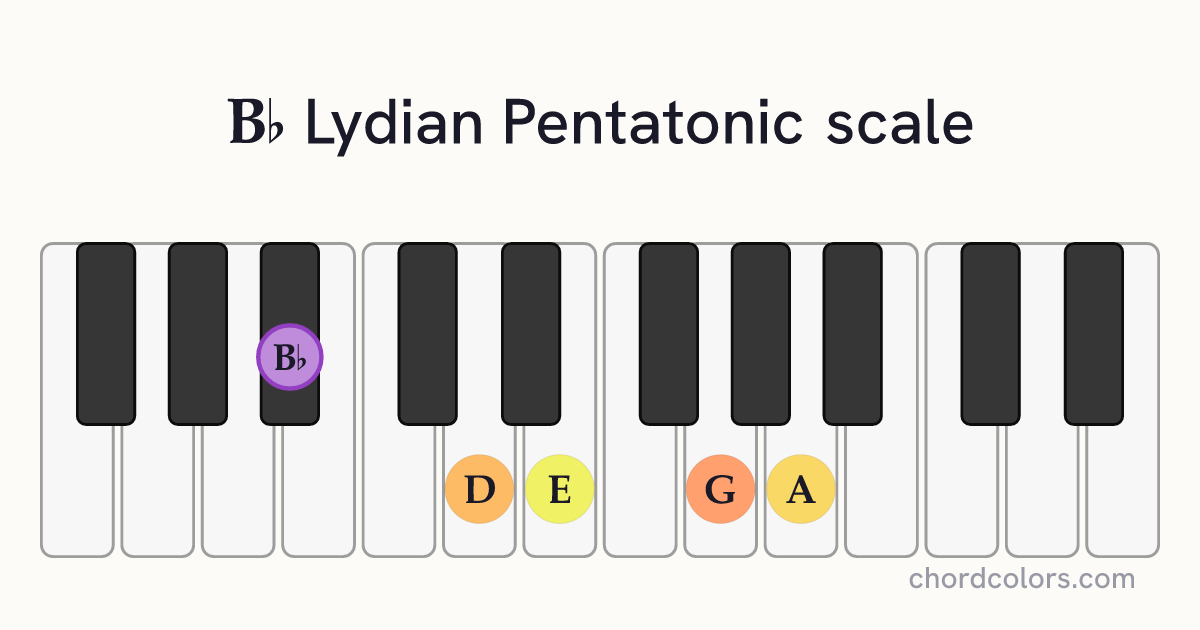 Bb Lydian Pentatonic scale on piano shown as colored note dots