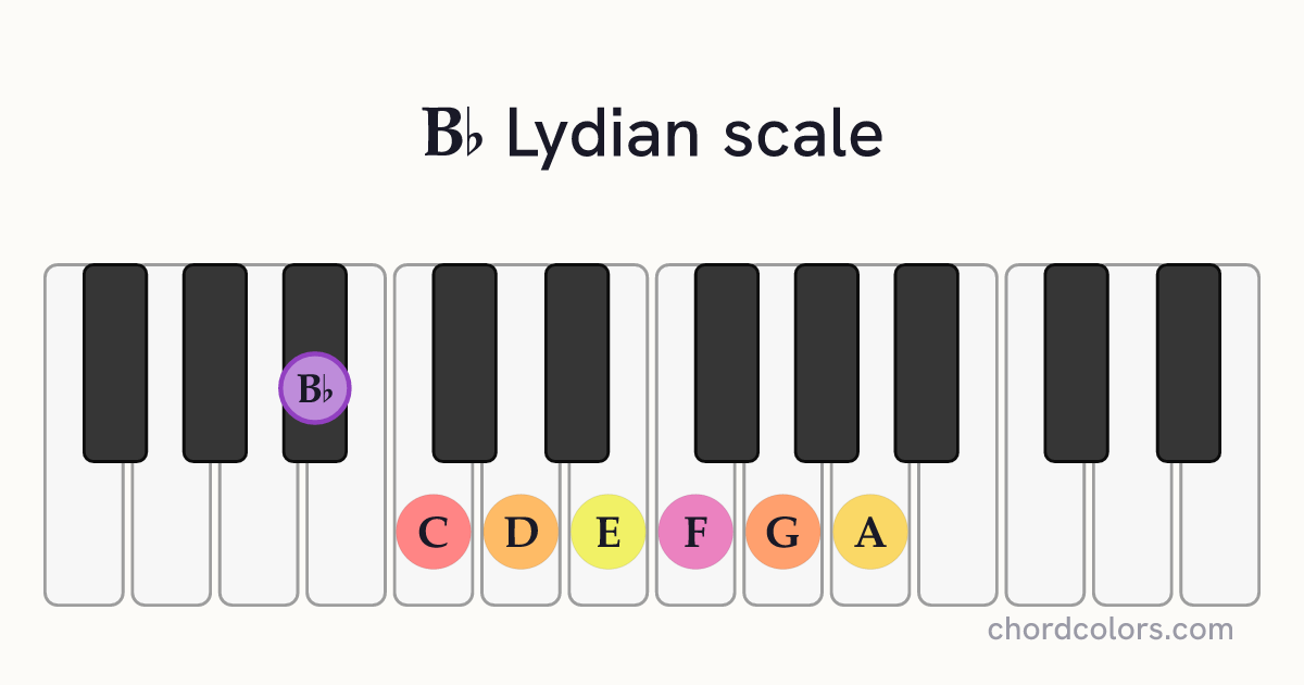 Bb Lydian scale on piano shown as colored note dots