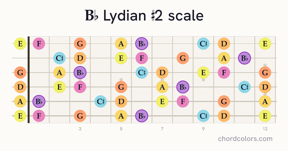 Bb Lydian #2 scale on guitar shown as colored note dots