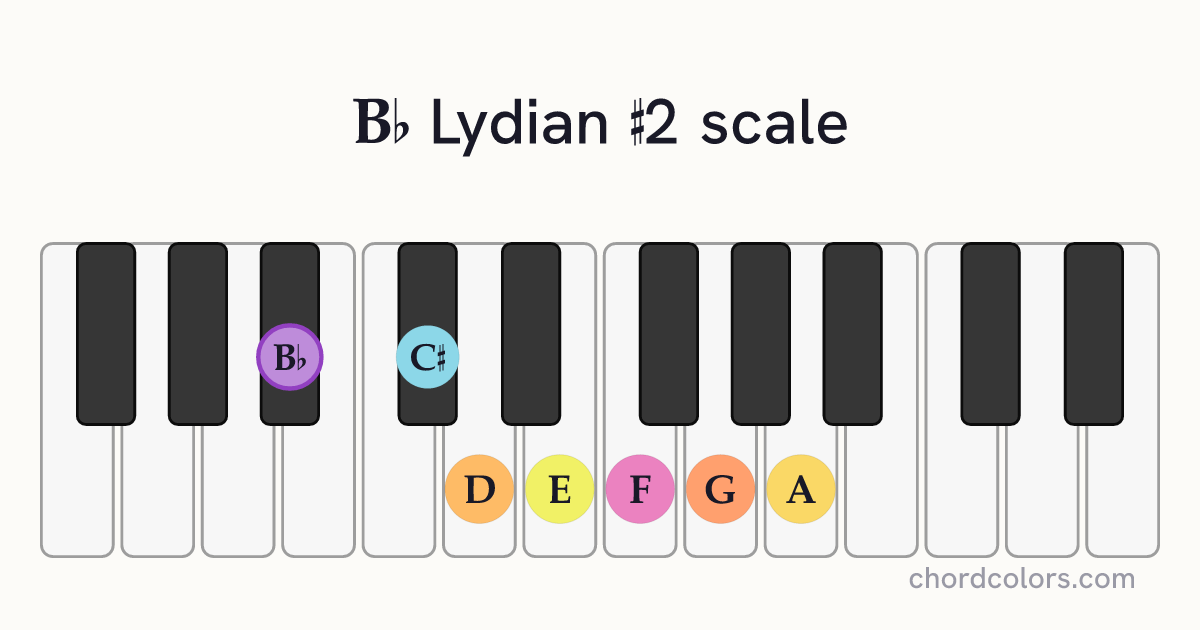 Bb Lydian #2 scale on piano shown as colored note dots