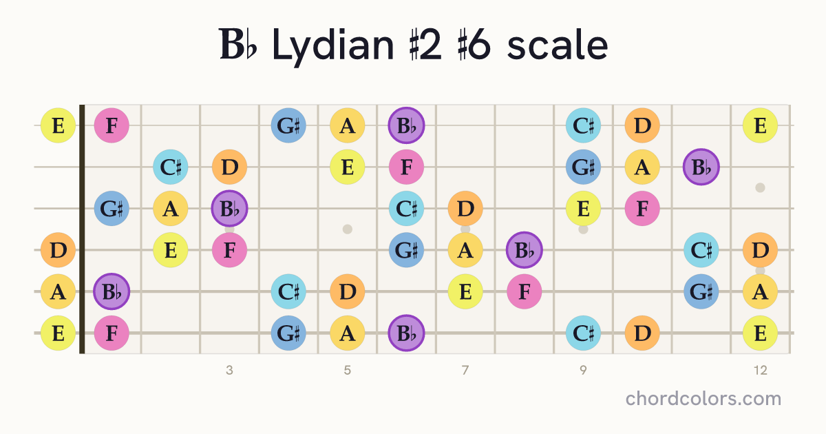 Bb Lydian #2 #6 scale on guitar shown as colored note dots