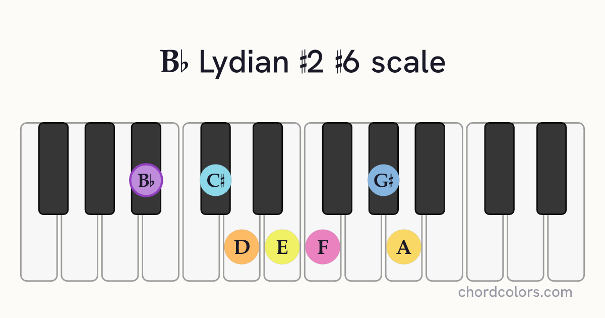 Bb Lydian #2 #6 scale on piano shown as colored note dots