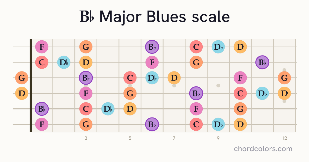 Bb Major Blues scale on guitar shown as colored note dots