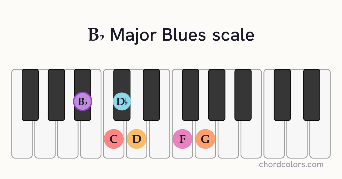 Bb Major Blues scale on piano shown as colored note dots