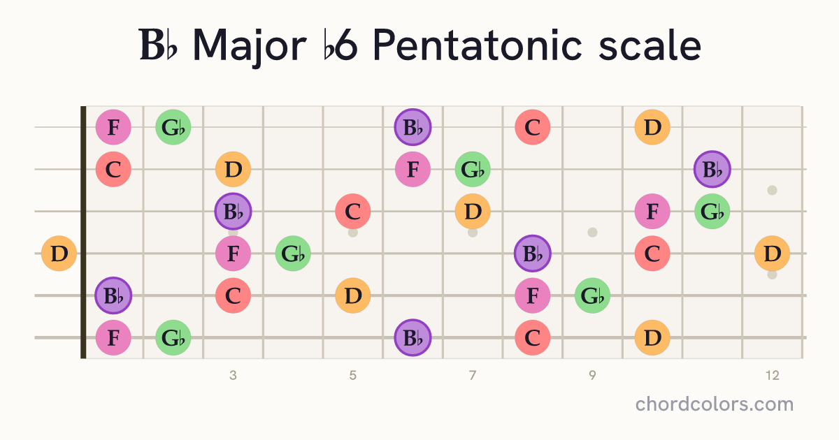 Bb Major b6 Pentatonic scale on guitar shown as colored note dots