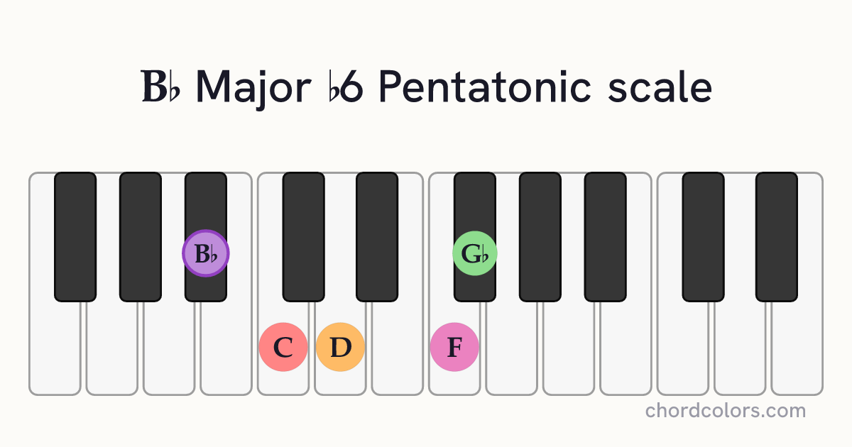 Bb Major b6 Pentatonic scale on piano shown as colored note dots