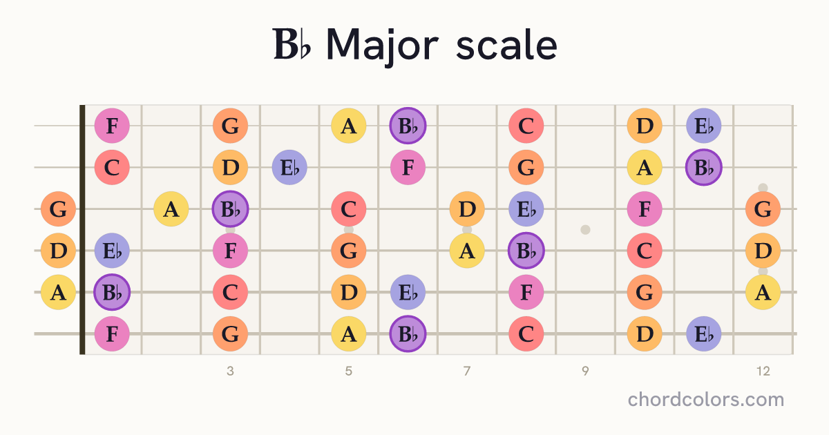 Bb Major scale on guitar shown as colored note dots