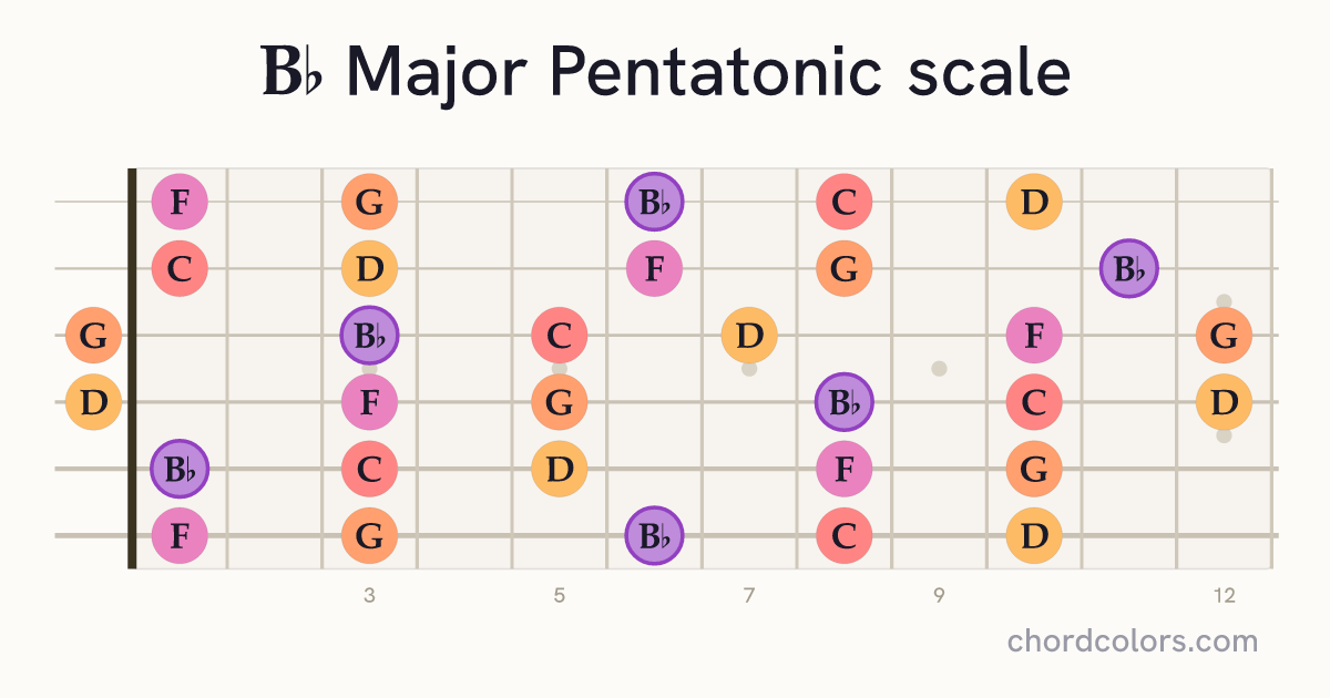 Bb Major Pentatonic scale on guitar shown as colored note dots