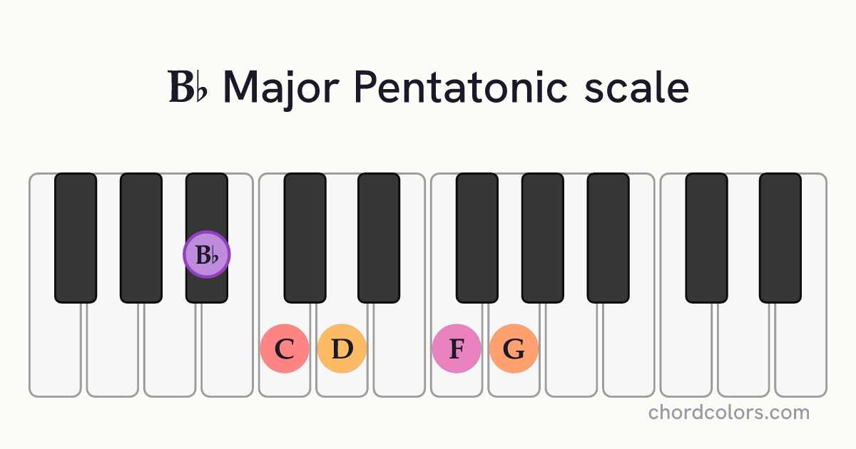 Bb Major Pentatonic scale on piano shown as colored note dots