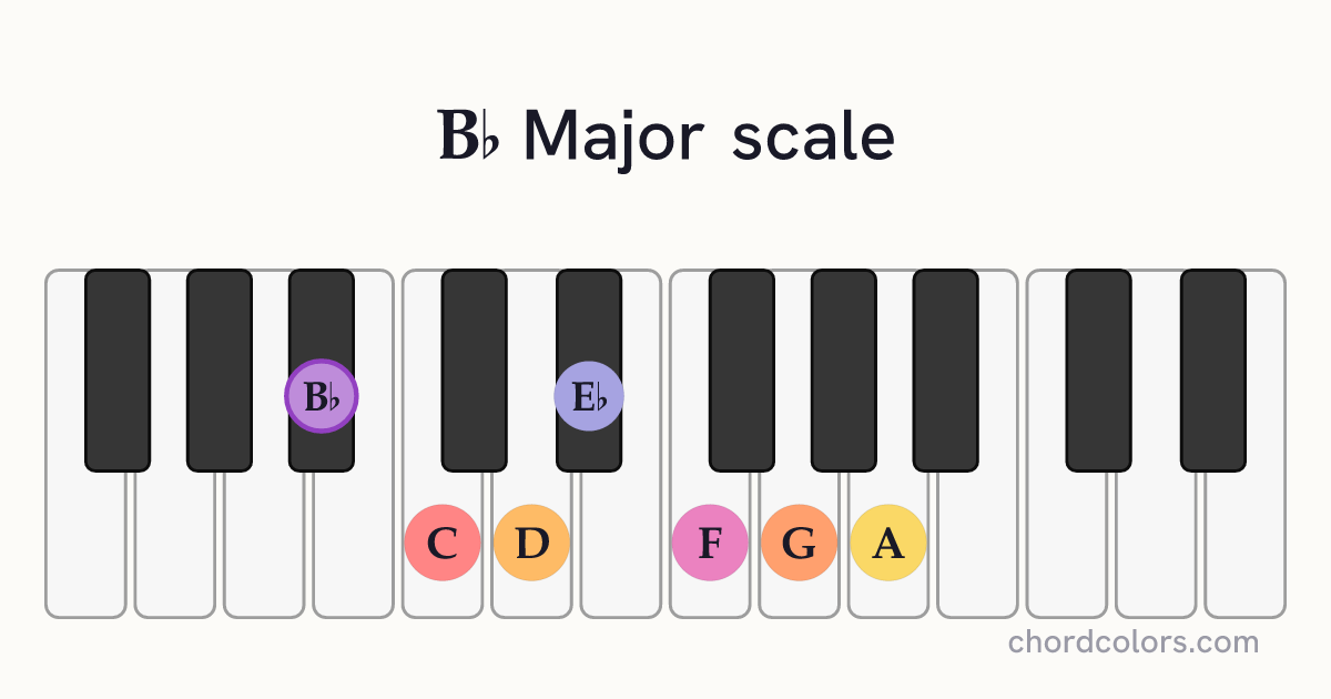Bb Major scale on piano shown as colored note dots