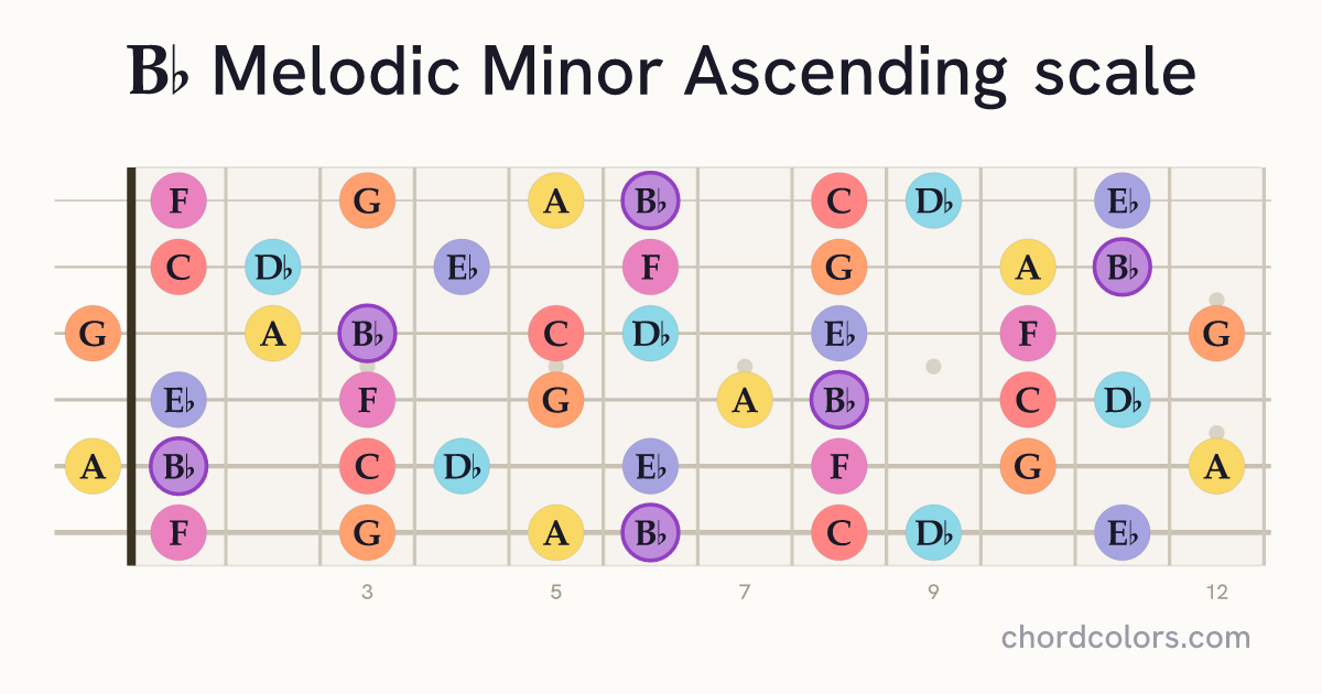 Bb Melodic Minor Ascending scale on guitar shown as colored note dots