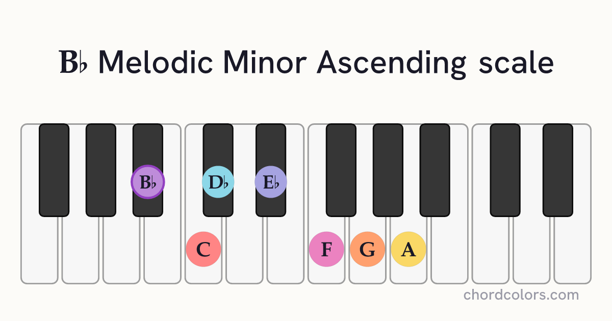 Bb Melodic Minor Ascending scale on piano shown as colored note dots