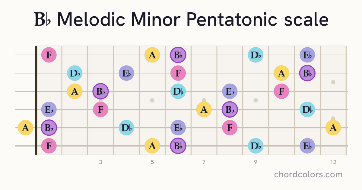Bb Melodic Minor Pentatonic scale on guitar shown as colored note dots