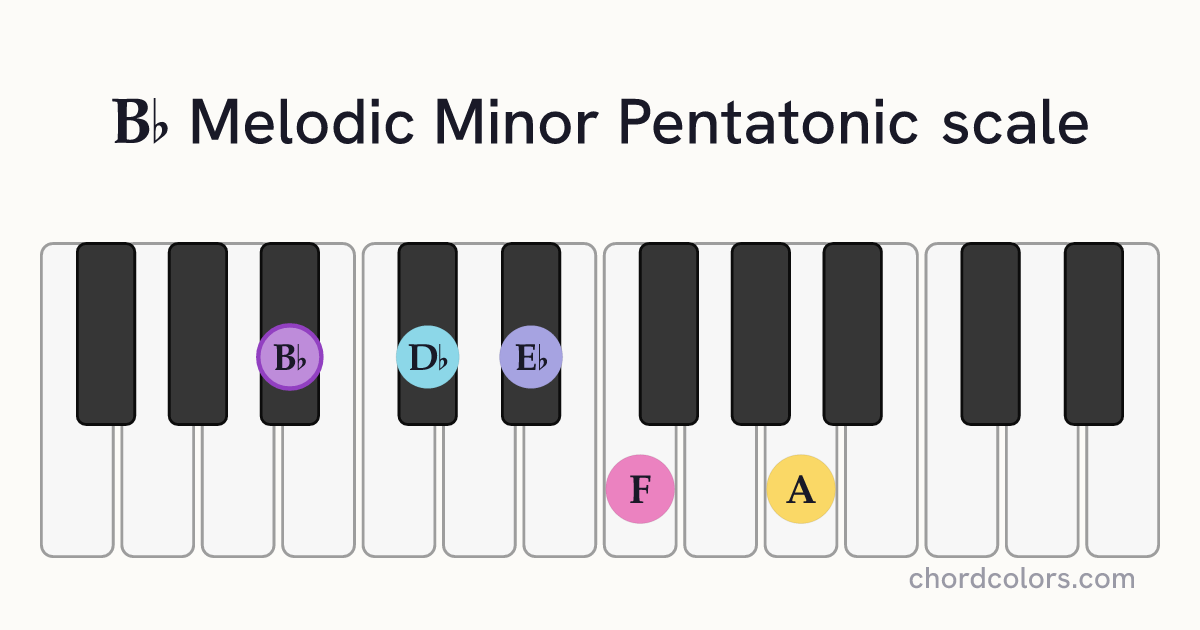 Bb Melodic Minor Pentatonic scale on piano shown as colored note dots