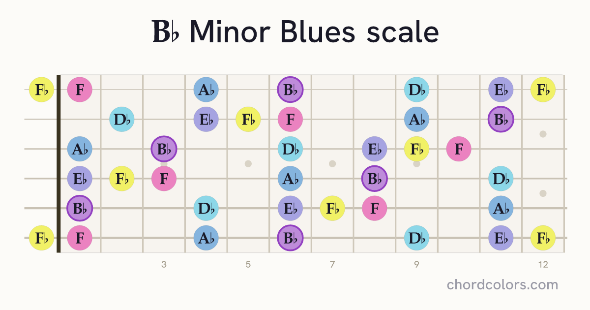 Bb Minor Blues scale on guitar shown as colored note dots