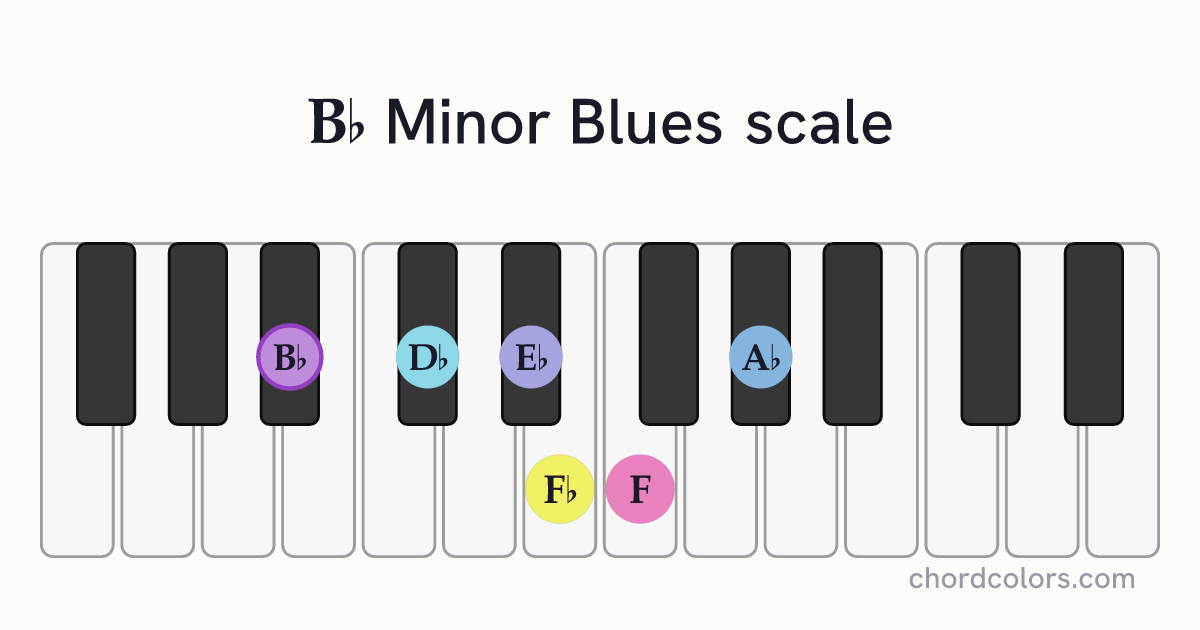 Bb Minor Blues scale on piano shown as colored note dots