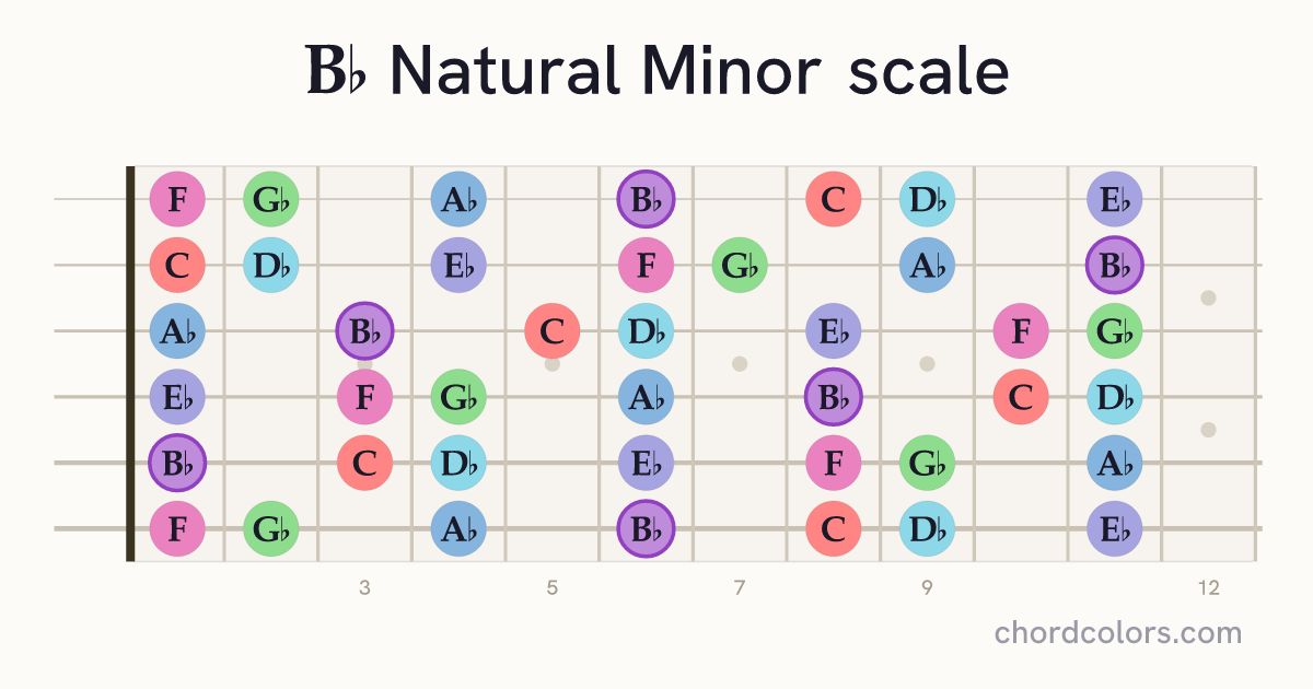 Bb Natural Minor scale on guitar shown as colored note dots