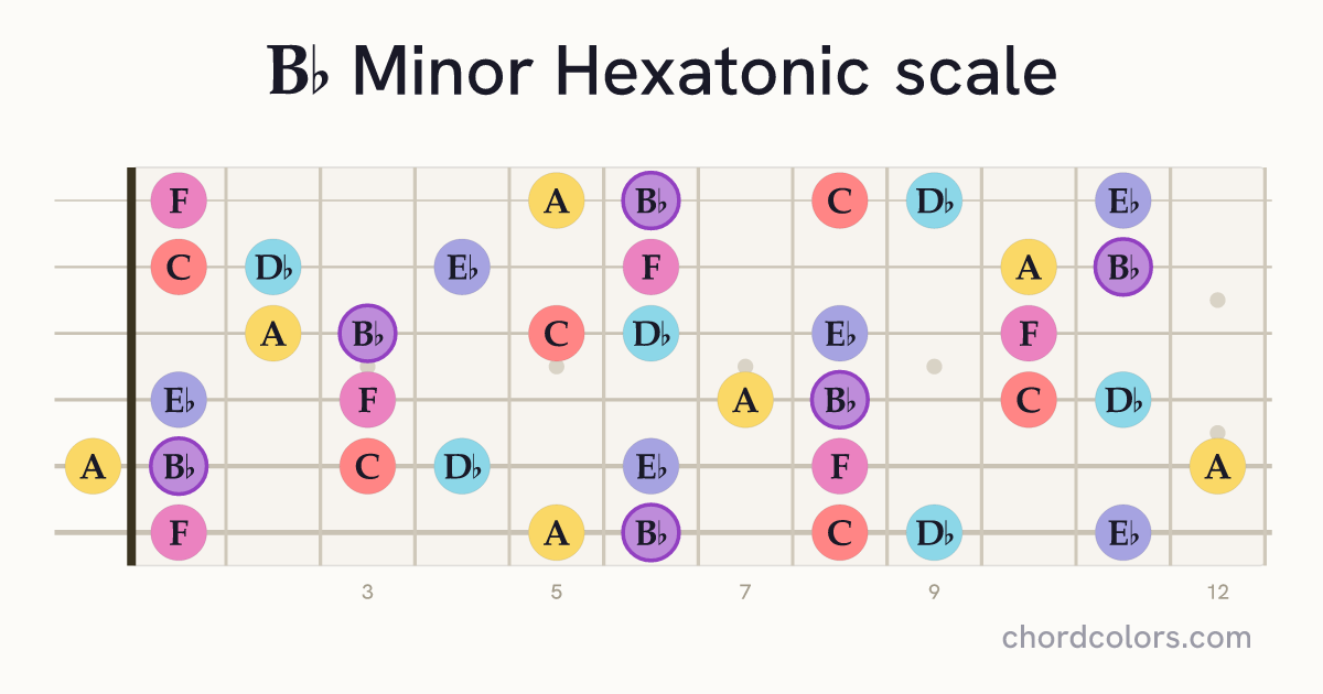 Bb Minor Hexatonic scale on guitar shown as colored note dots