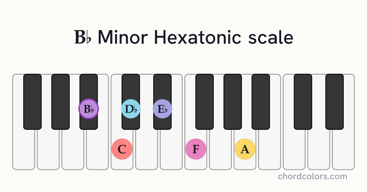 Bb Minor Hexatonic scale on piano shown as colored note dots