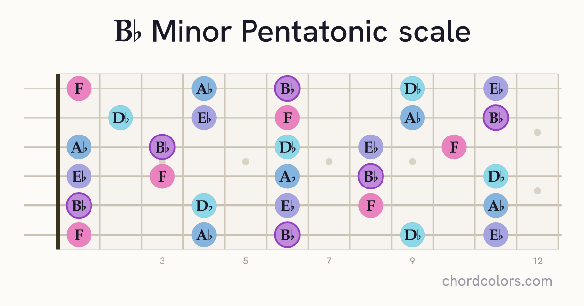 Bb Minor Pentatonic scale on guitar shown as colored note dots