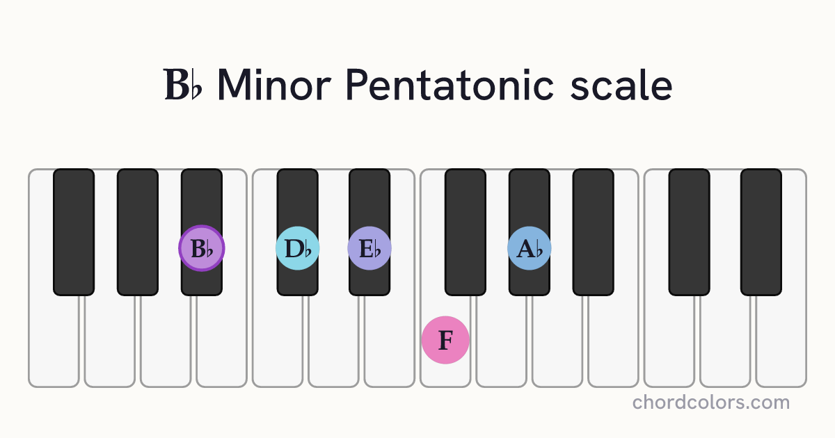 Bb Minor Pentatonic scale on piano shown as colored note dots