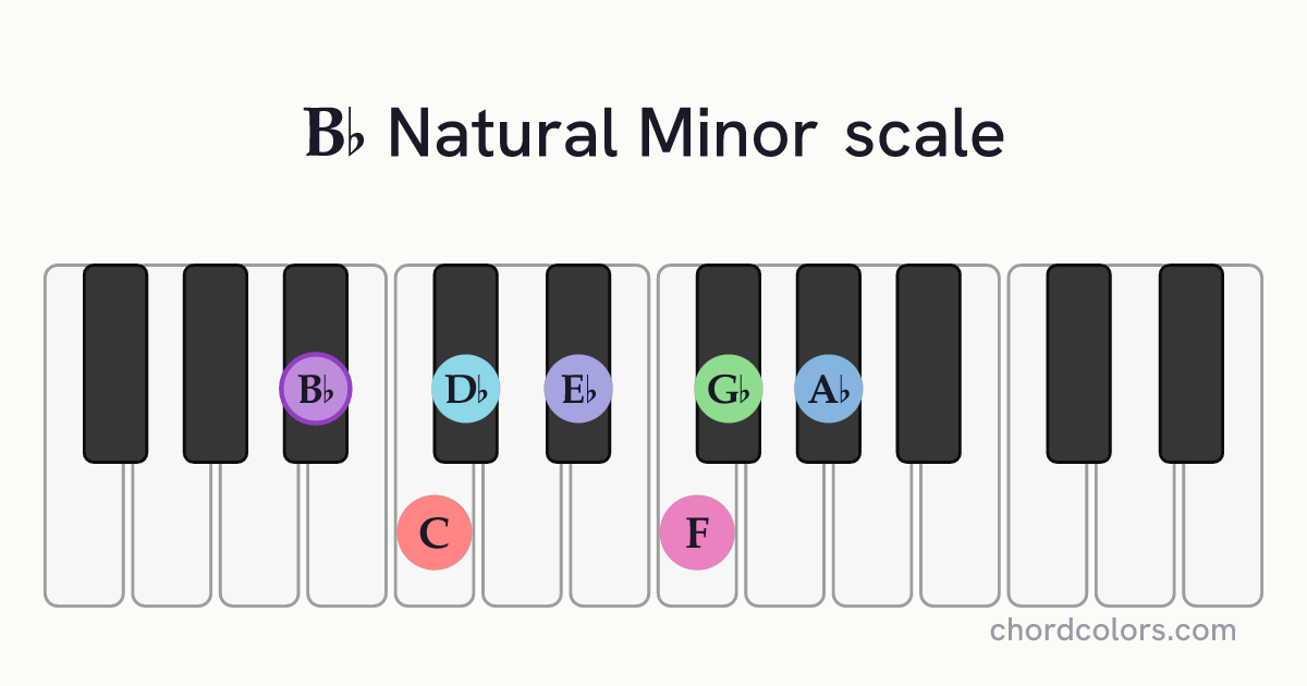 Bb Natural Minor scale on piano shown as colored note dots