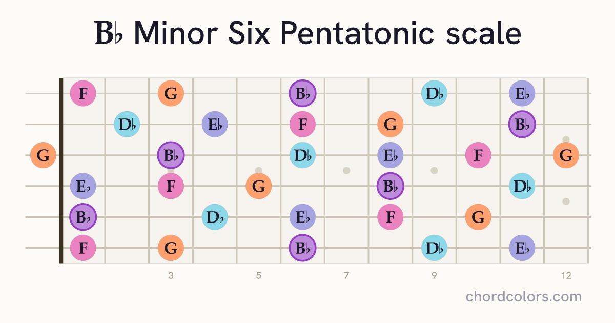 Bb Minor Six Pentatonic scale on guitar shown as colored note dots