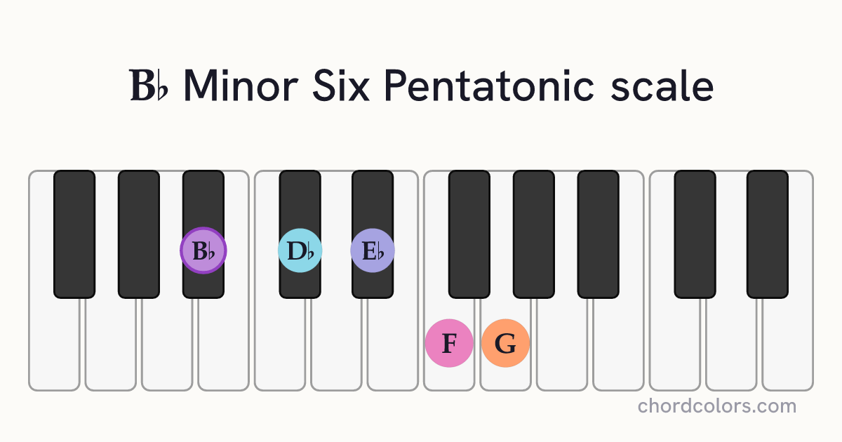 Bb Minor Six Pentatonic scale on piano shown as colored note dots