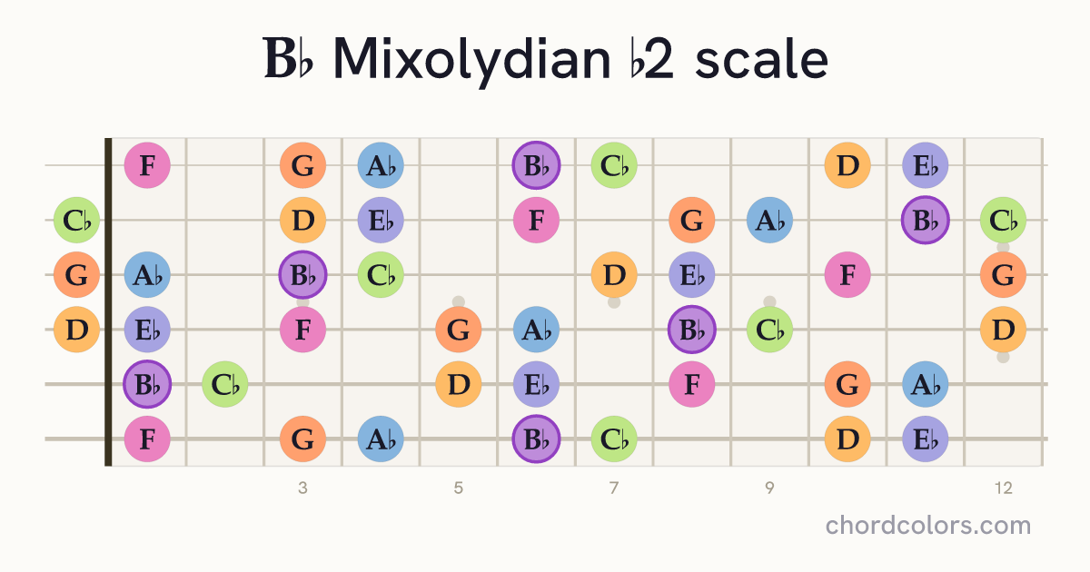 Bb Mixolydian b2 scale on guitar shown as colored note dots