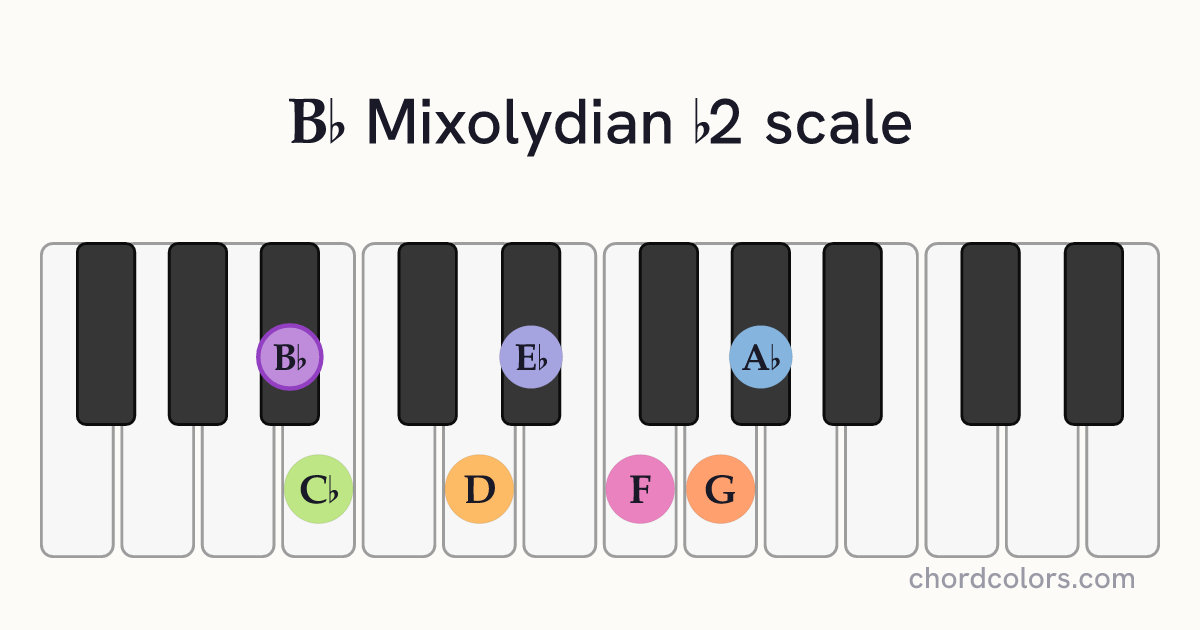 Bb Mixolydian b2 scale on piano shown as colored note dots