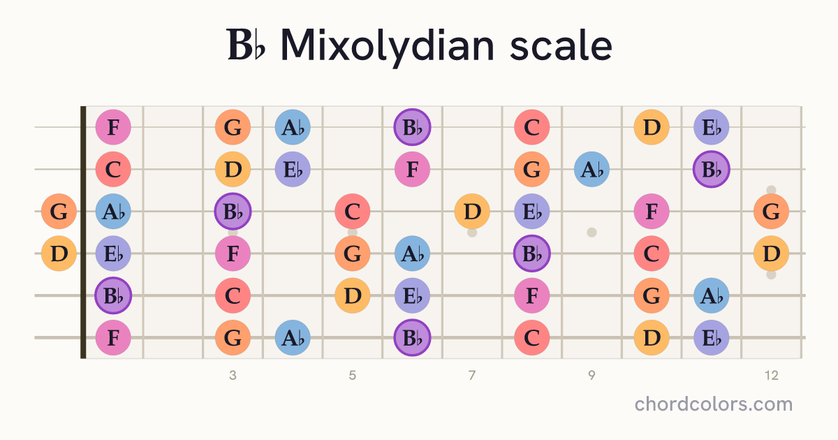 Bb Mixolydian scale on guitar shown as colored note dots
