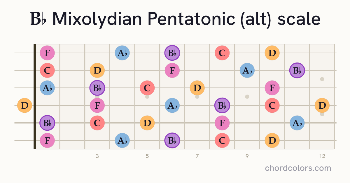 Bb Mixolydian Pentatonic (alt) scale on guitar shown as colored note dots