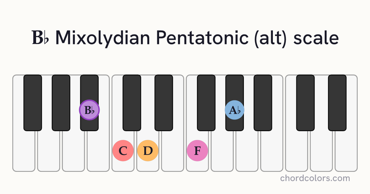 Bb Mixolydian Pentatonic (alt) scale on piano shown as colored note dots