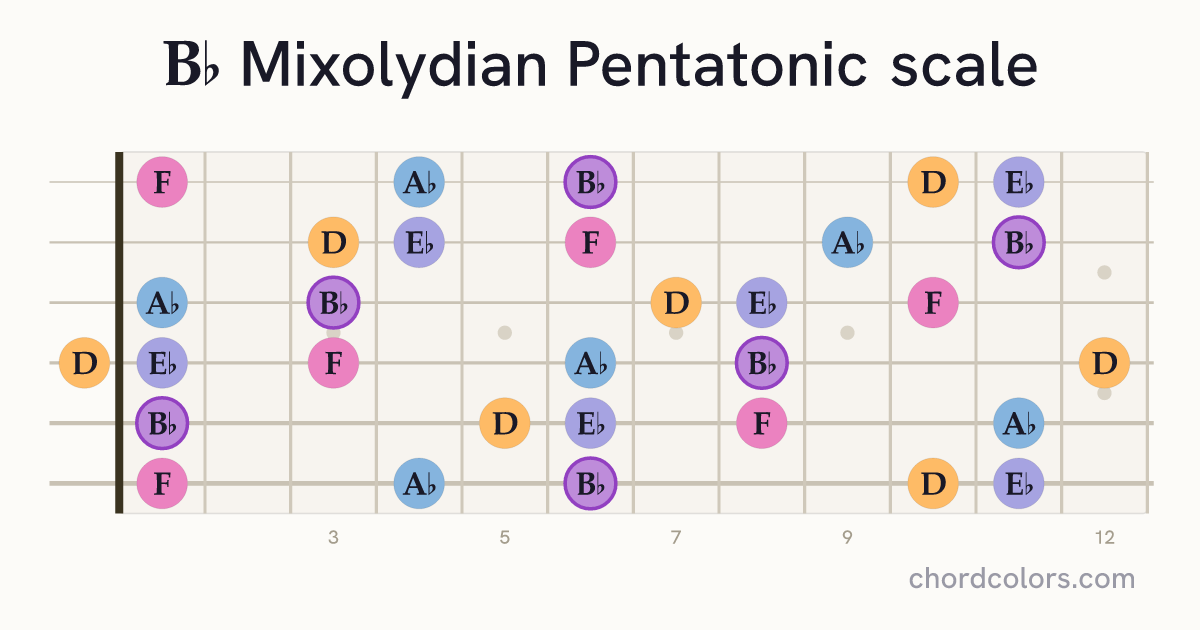 Bb Mixolydian Pentatonic scale on guitar shown as colored note dots