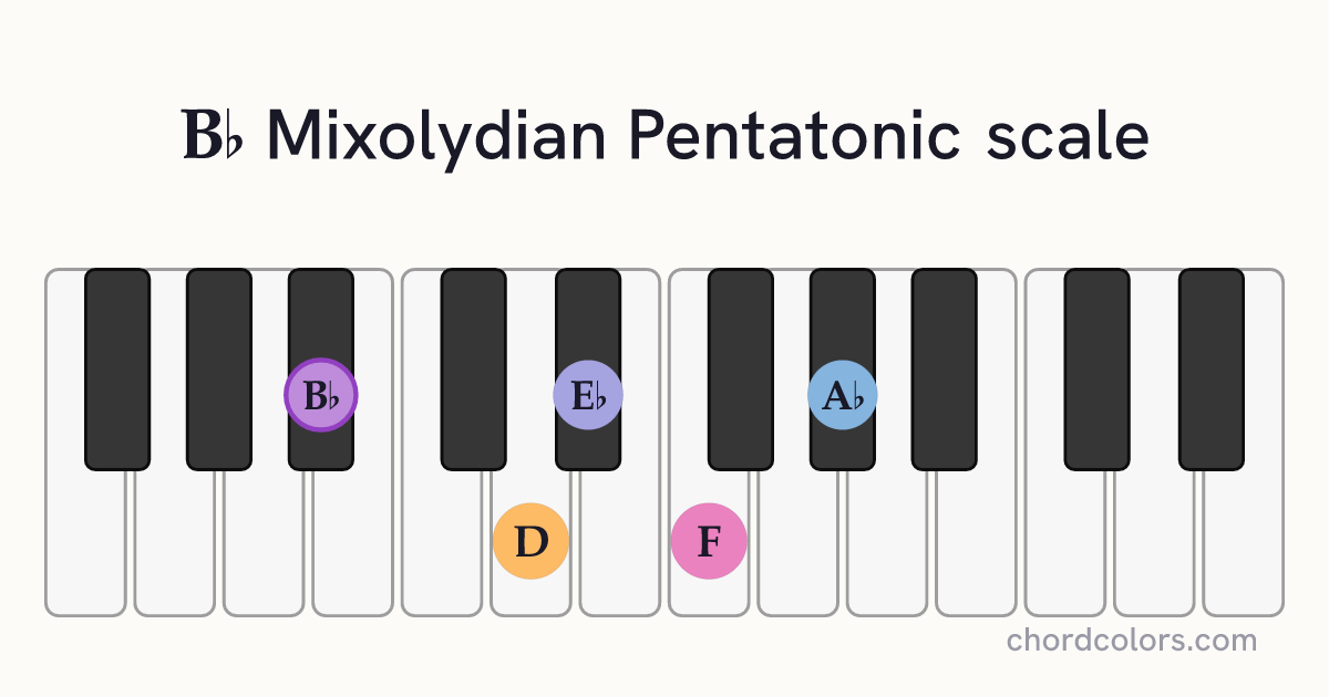 Bb Mixolydian Pentatonic scale on piano shown as colored note dots