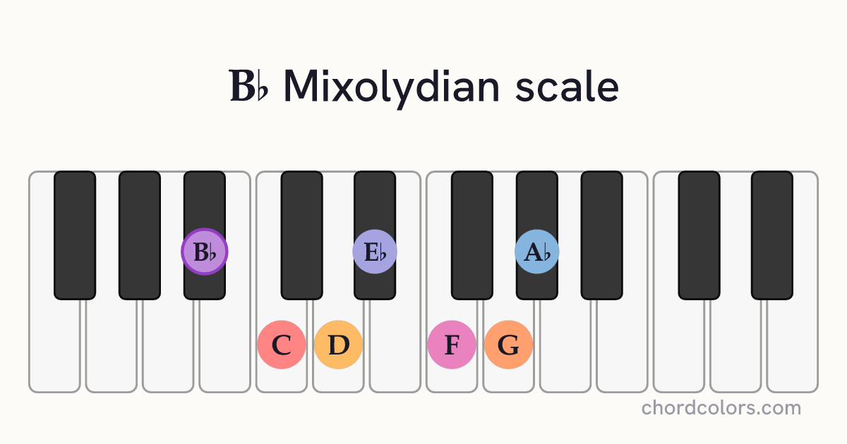 Bb Mixolydian scale on piano shown as colored note dots
