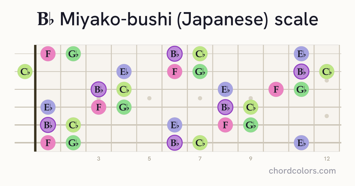 Bb Miyako-bushi (Japanese) scale on guitar shown as colored note dots