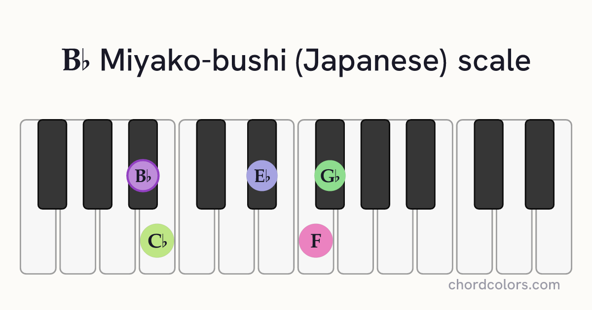 Bb Miyako-bushi (Japanese) scale on piano shown as colored note dots