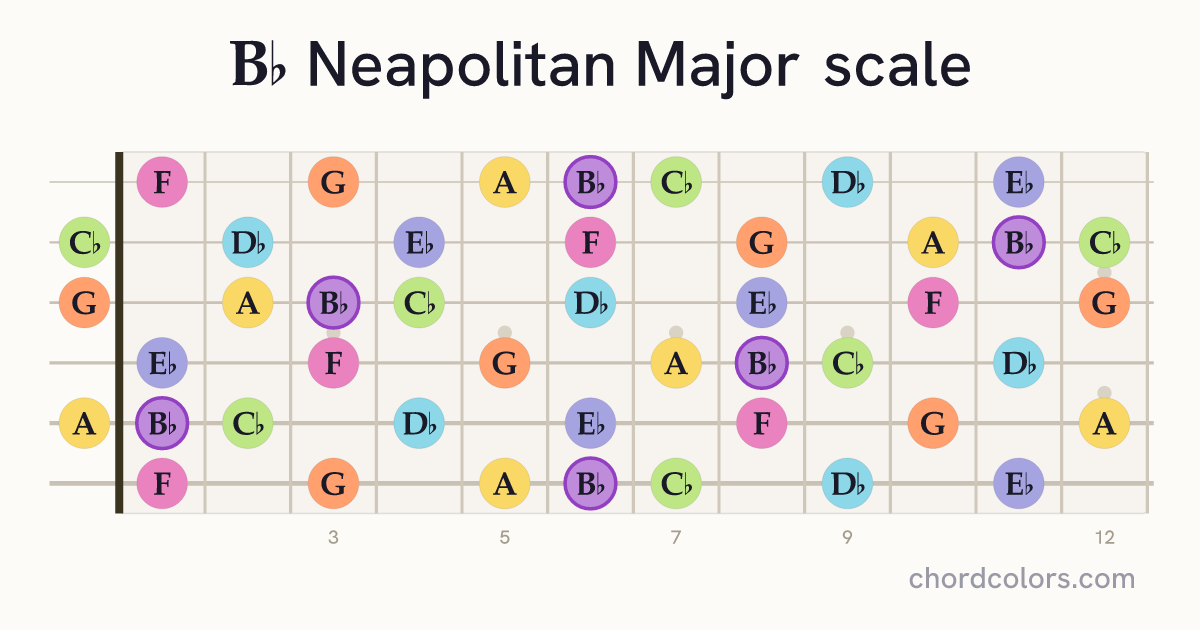 Bb Neapolitan Major scale on guitar shown as colored note dots