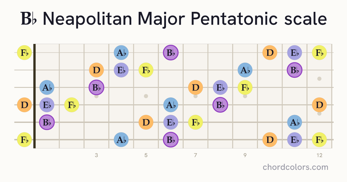 Bb Neapolitan Major Pentatonic scale on guitar shown as colored note dots