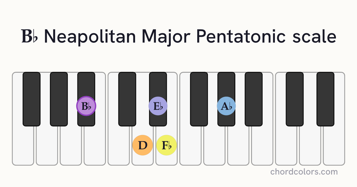 Bb Neapolitan Major Pentatonic scale on piano shown as colored note dots