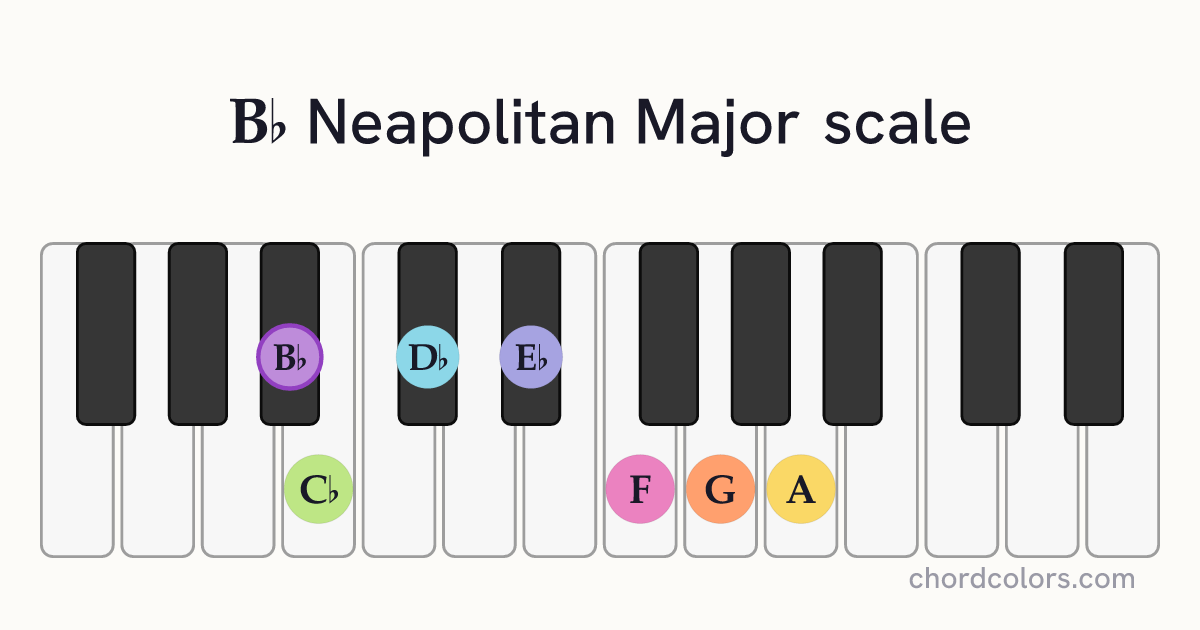 Bb Neapolitan Major scale on piano shown as colored note dots