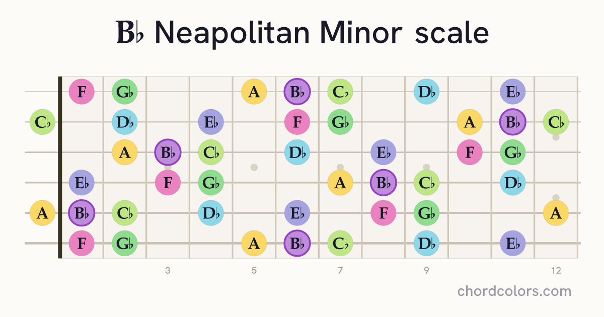 Bb Neapolitan Minor scale on guitar shown as colored note dots