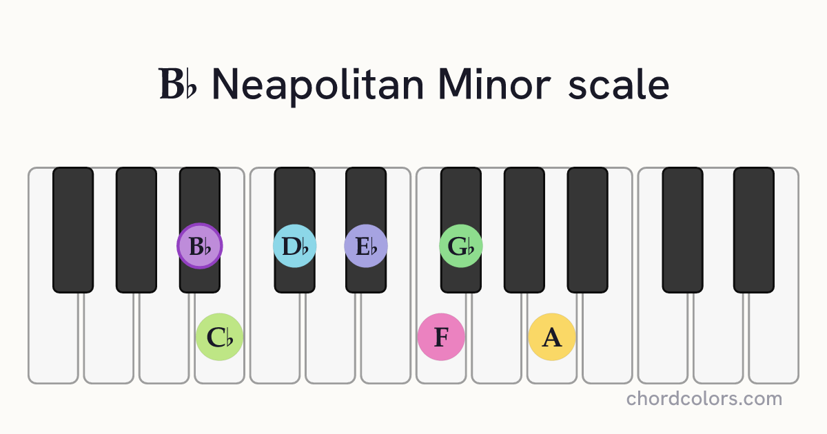 Bb Neapolitan Minor scale on piano shown as colored note dots