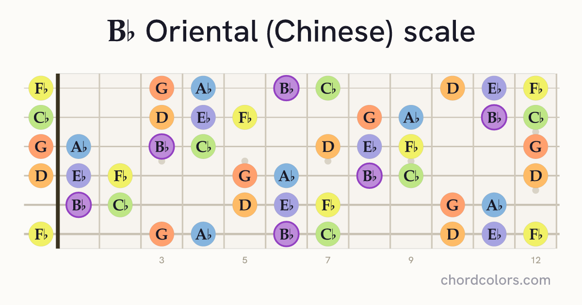 Bb Oriental (Chinese) scale on guitar shown as colored note dots