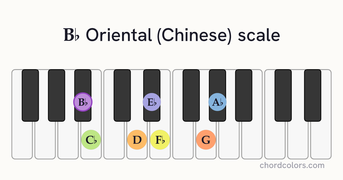 Bb Oriental (Chinese) scale on piano shown as colored note dots