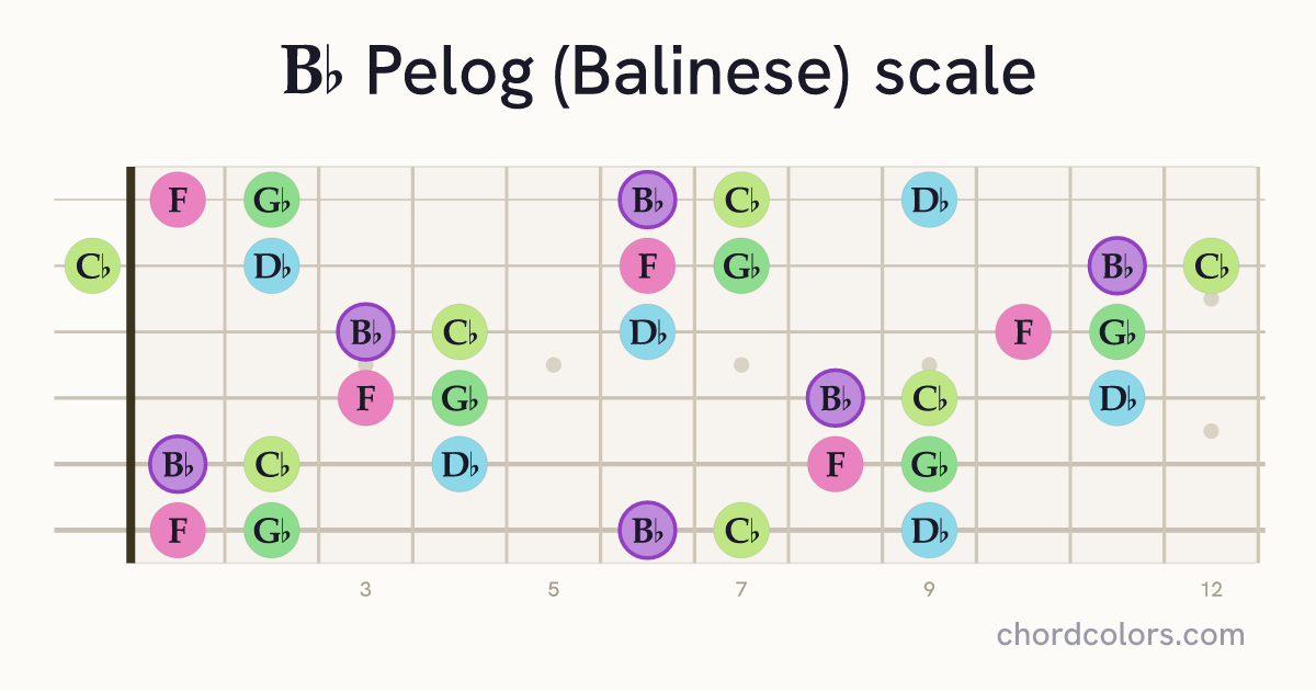 Bb Pelog (Balinese) scale on guitar shown as colored note dots