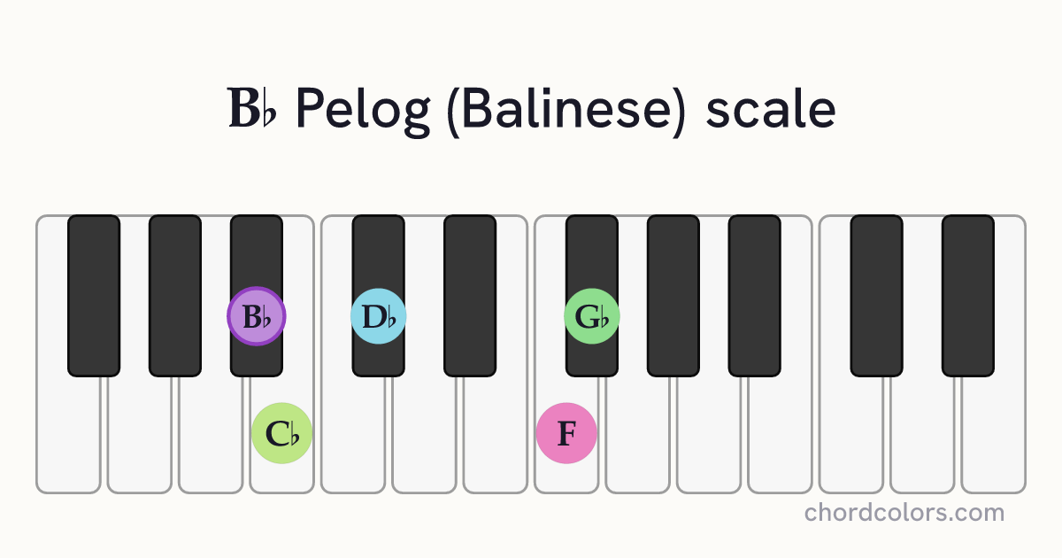 Bb Pelog (Balinese) scale on piano shown as colored note dots
