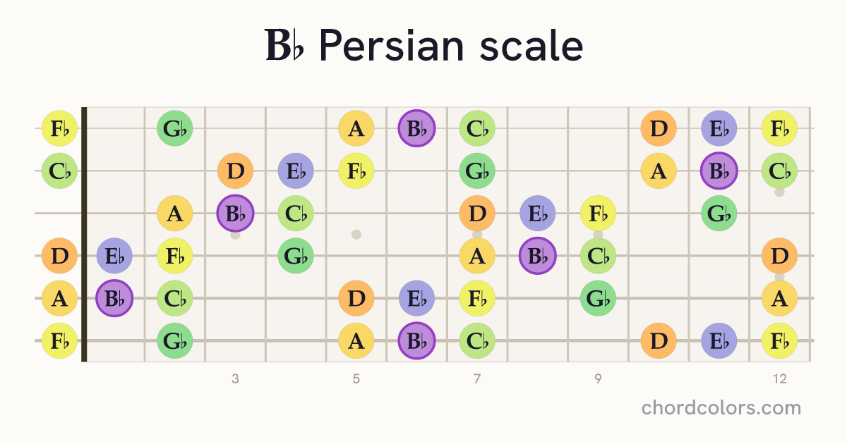 Bb Persian scale on guitar shown as colored note dots